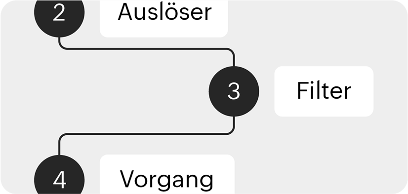 Automatisierung von Workflows